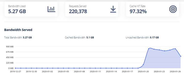 BunnyCDN, el CDN Más Barato y Eficaz para Wordpress 13 Estadísticas del CDN