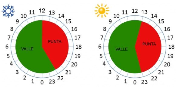 horarios de la tarifa de luz nocturna