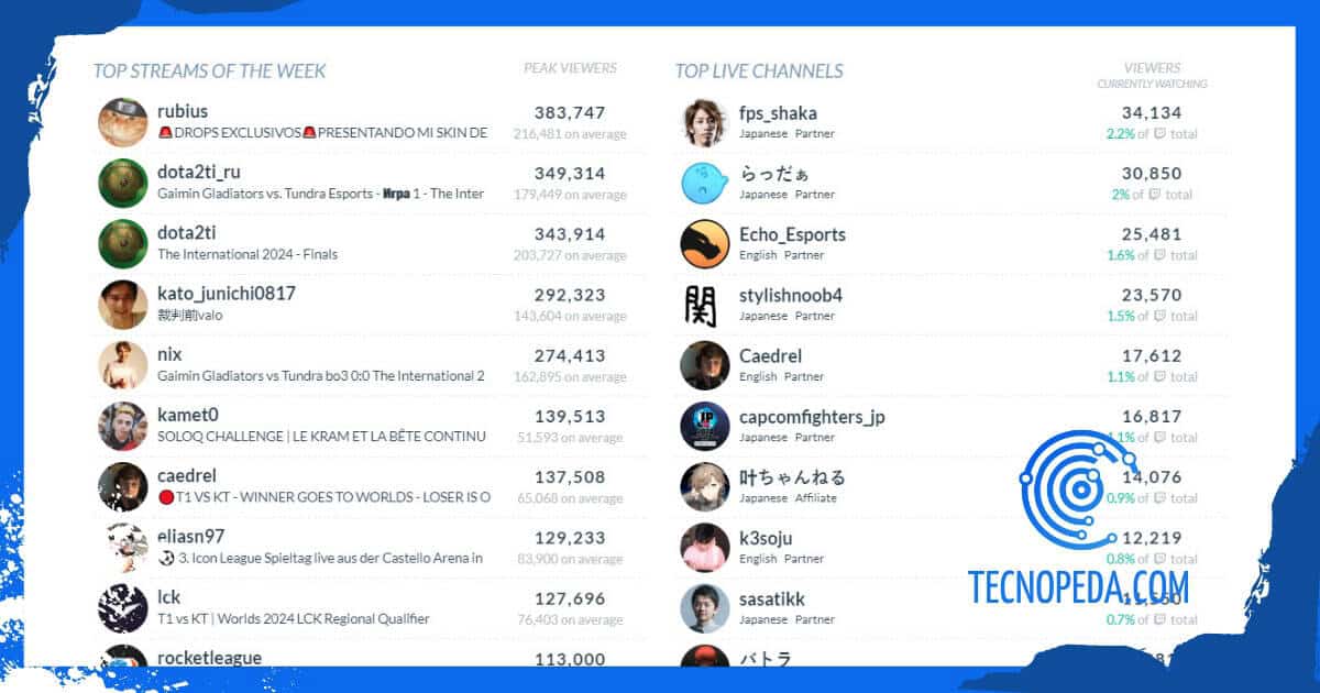 Clasificación de canales top según Twitchtracker