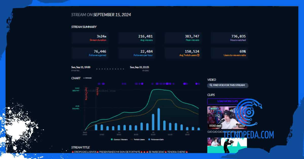 Estadísticas de un canal de Twitch en Twitchtracker