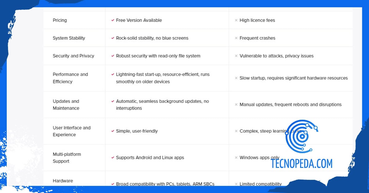 Diferencias FydeOS Diferencias entre FydeOS y Windows