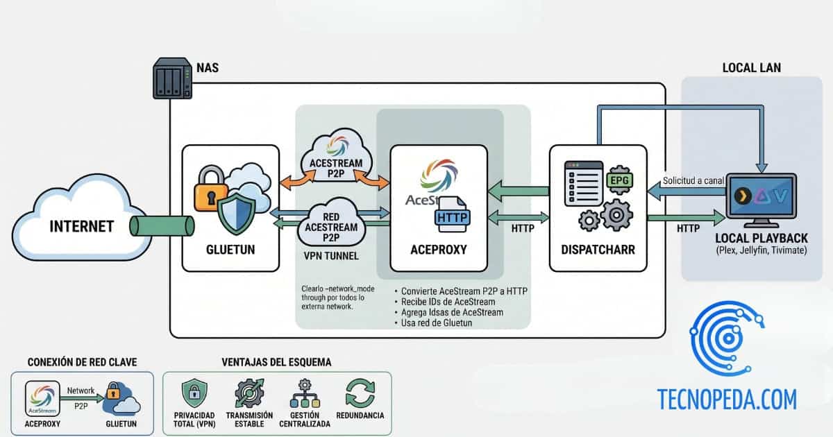 Esquema de como utilizar un NAS para ver fútbol gratis